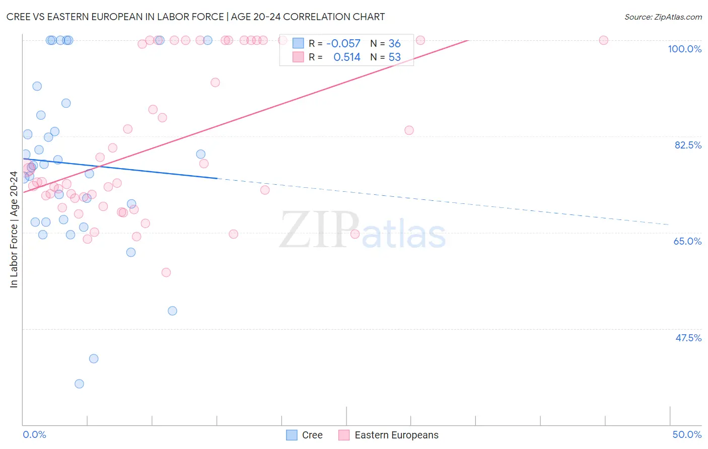 Cree vs Eastern European In Labor Force | Age 20-24