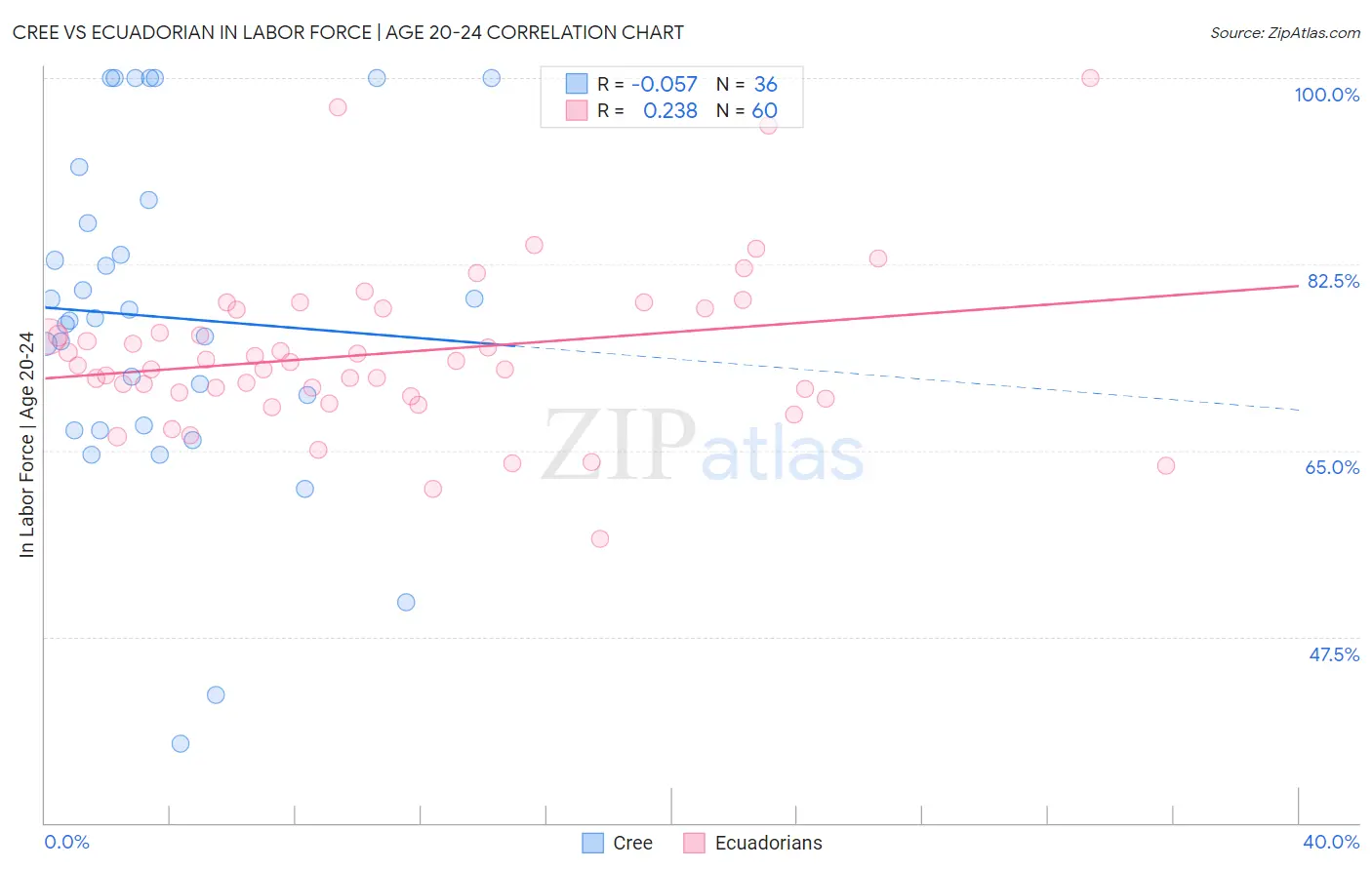 Cree vs Ecuadorian In Labor Force | Age 20-24