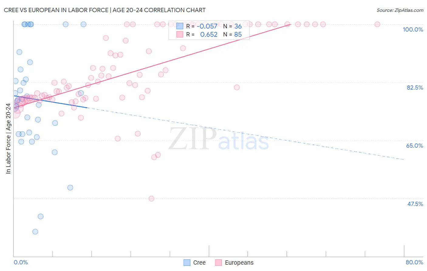 Cree vs European In Labor Force | Age 20-24