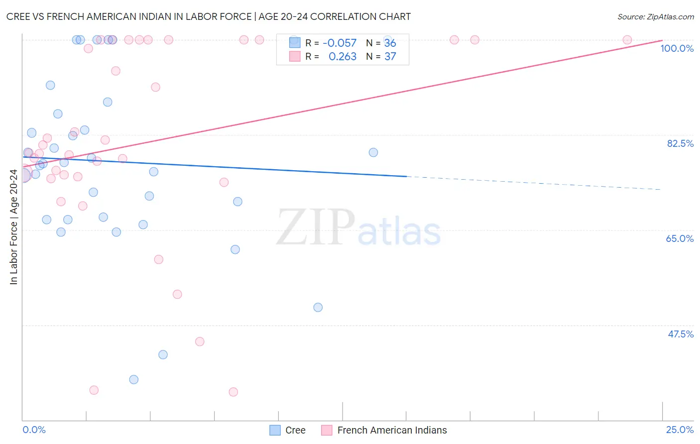 Cree vs French American Indian In Labor Force | Age 20-24