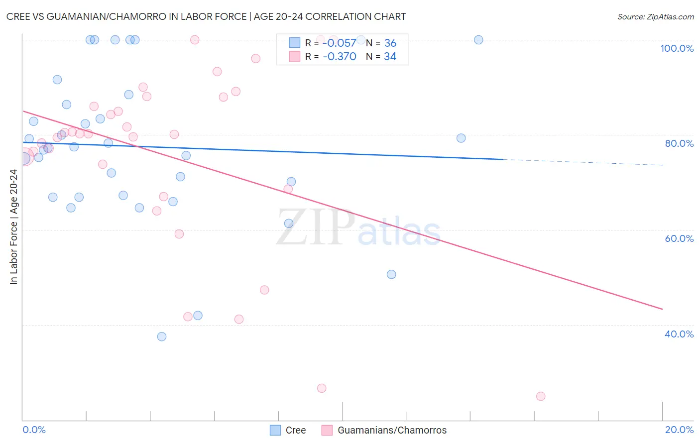 Cree vs Guamanian/Chamorro In Labor Force | Age 20-24