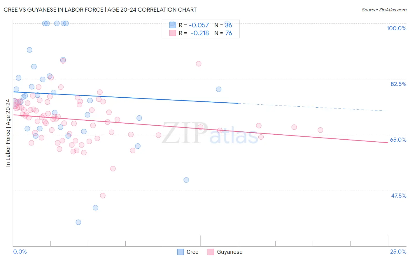 Cree vs Guyanese In Labor Force | Age 20-24