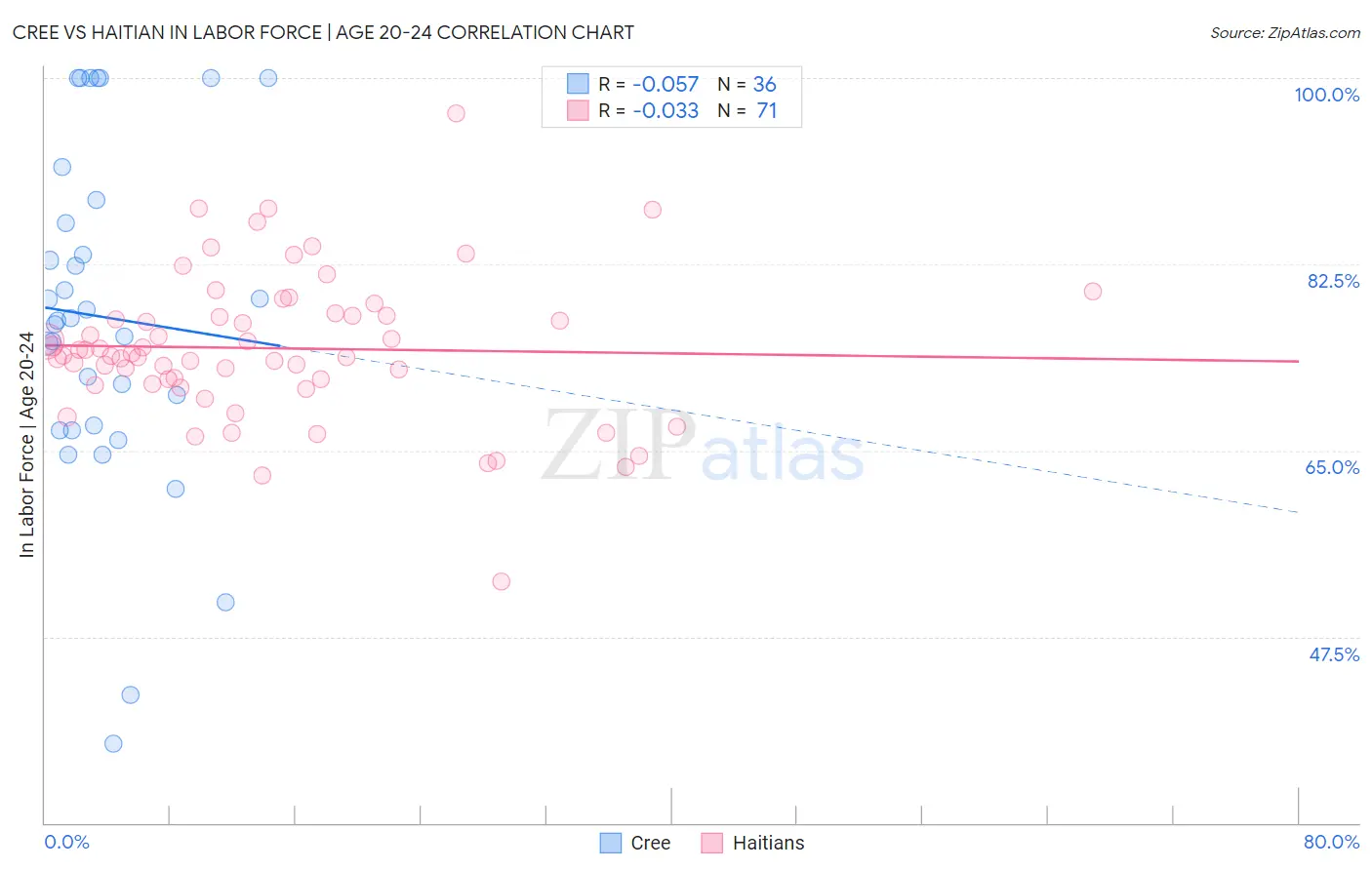 Cree vs Haitian In Labor Force | Age 20-24