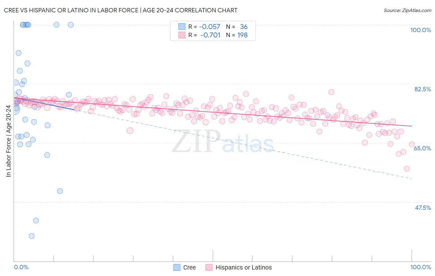 Cree vs Hispanic or Latino In Labor Force | Age 20-24