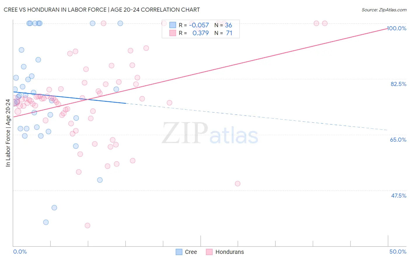 Cree vs Honduran In Labor Force | Age 20-24