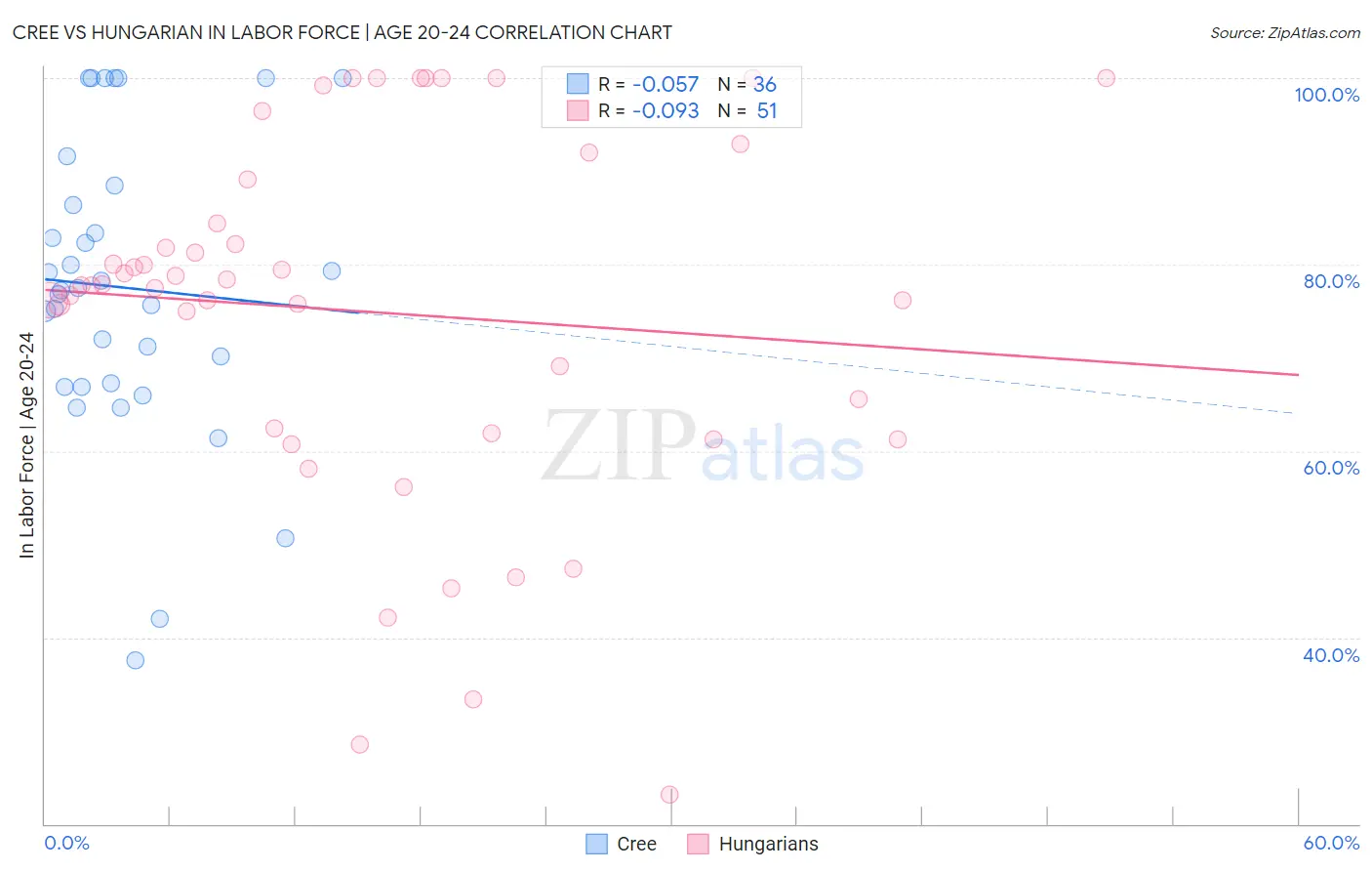 Cree vs Hungarian In Labor Force | Age 20-24
