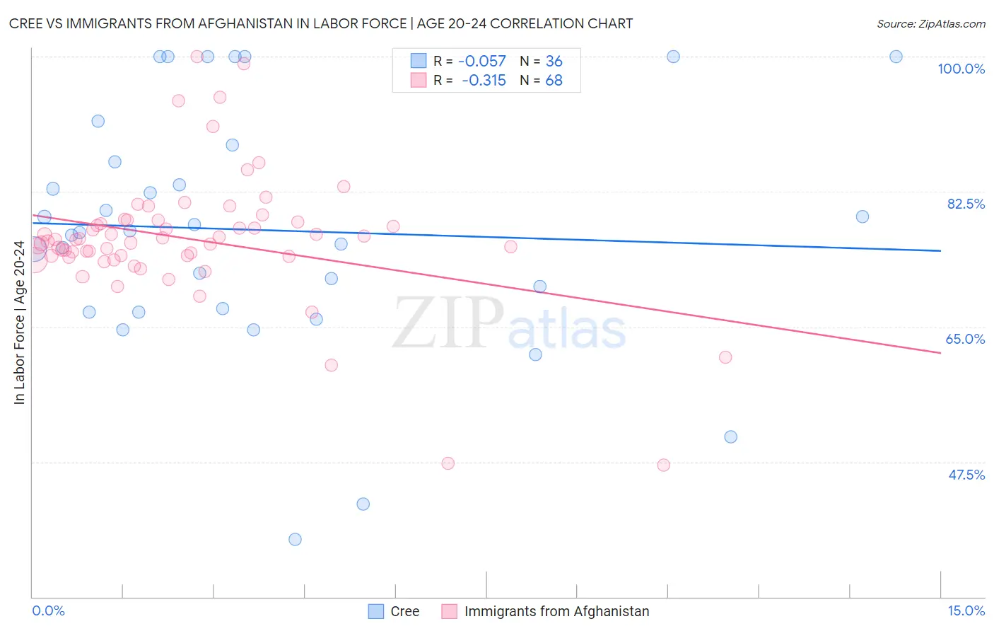 Cree vs Immigrants from Afghanistan In Labor Force | Age 20-24