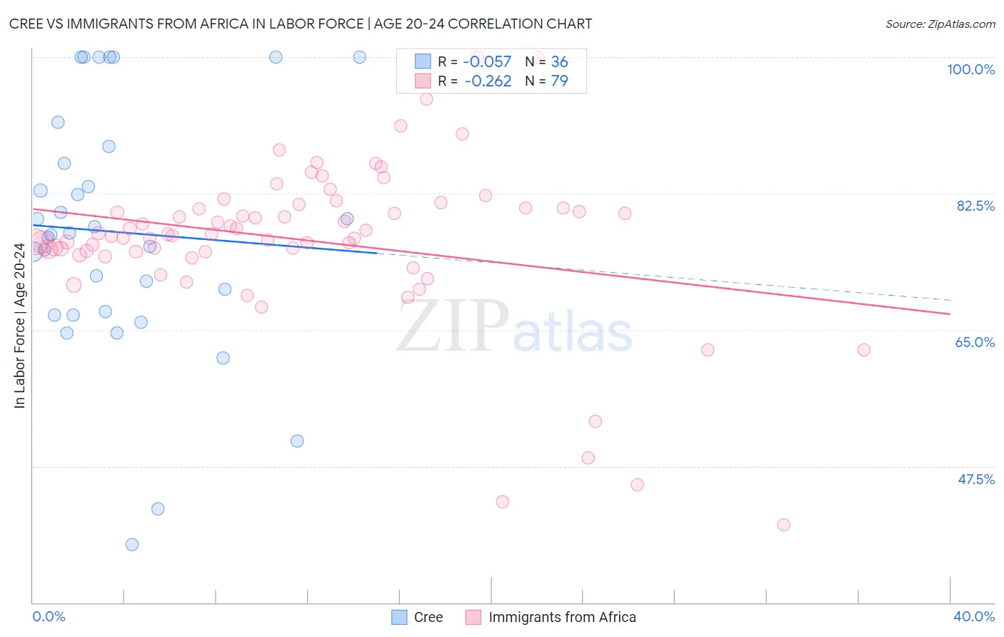 Cree vs Immigrants from Africa In Labor Force | Age 20-24