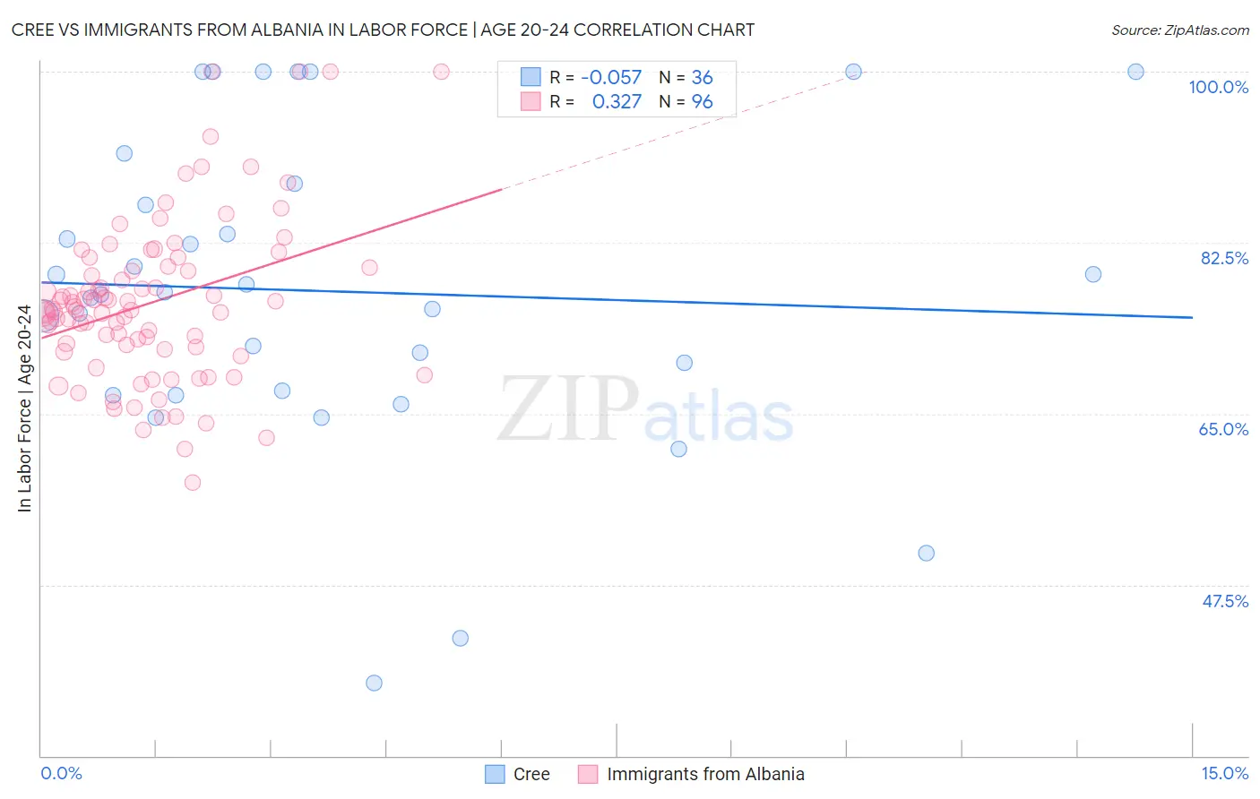 Cree vs Immigrants from Albania In Labor Force | Age 20-24