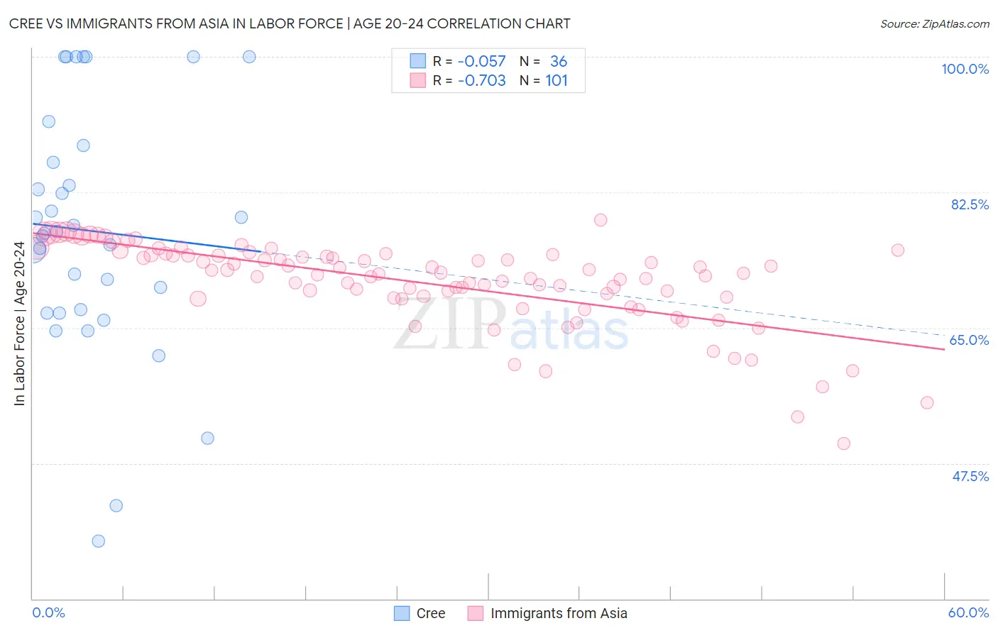 Cree vs Immigrants from Asia In Labor Force | Age 20-24