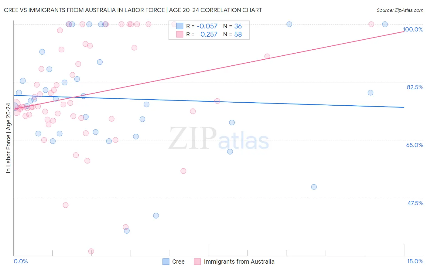 Cree vs Immigrants from Australia In Labor Force | Age 20-24