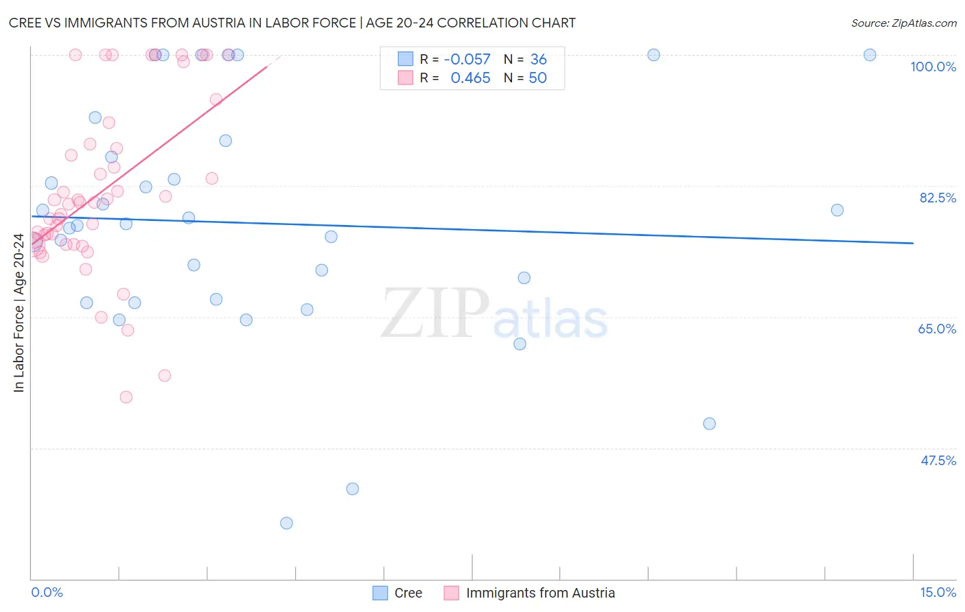 Cree vs Immigrants from Austria In Labor Force | Age 20-24