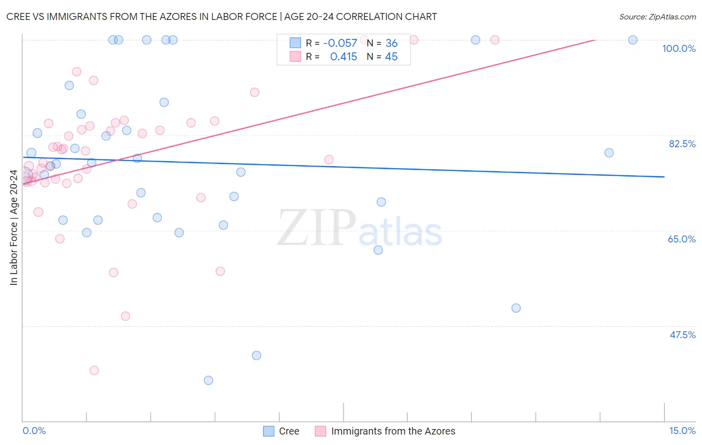Cree vs Immigrants from the Azores In Labor Force | Age 20-24