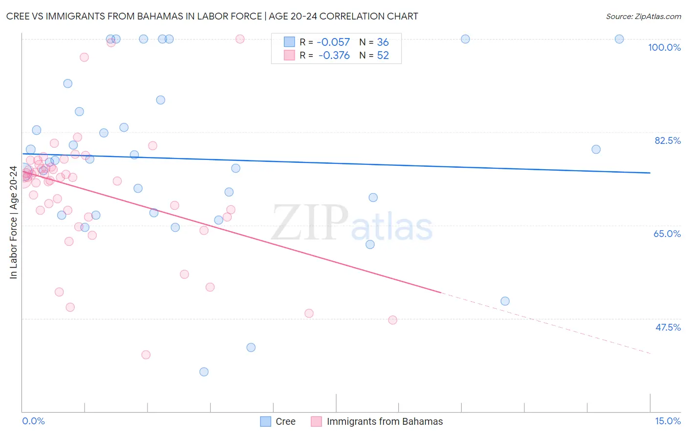 Cree vs Immigrants from Bahamas In Labor Force | Age 20-24