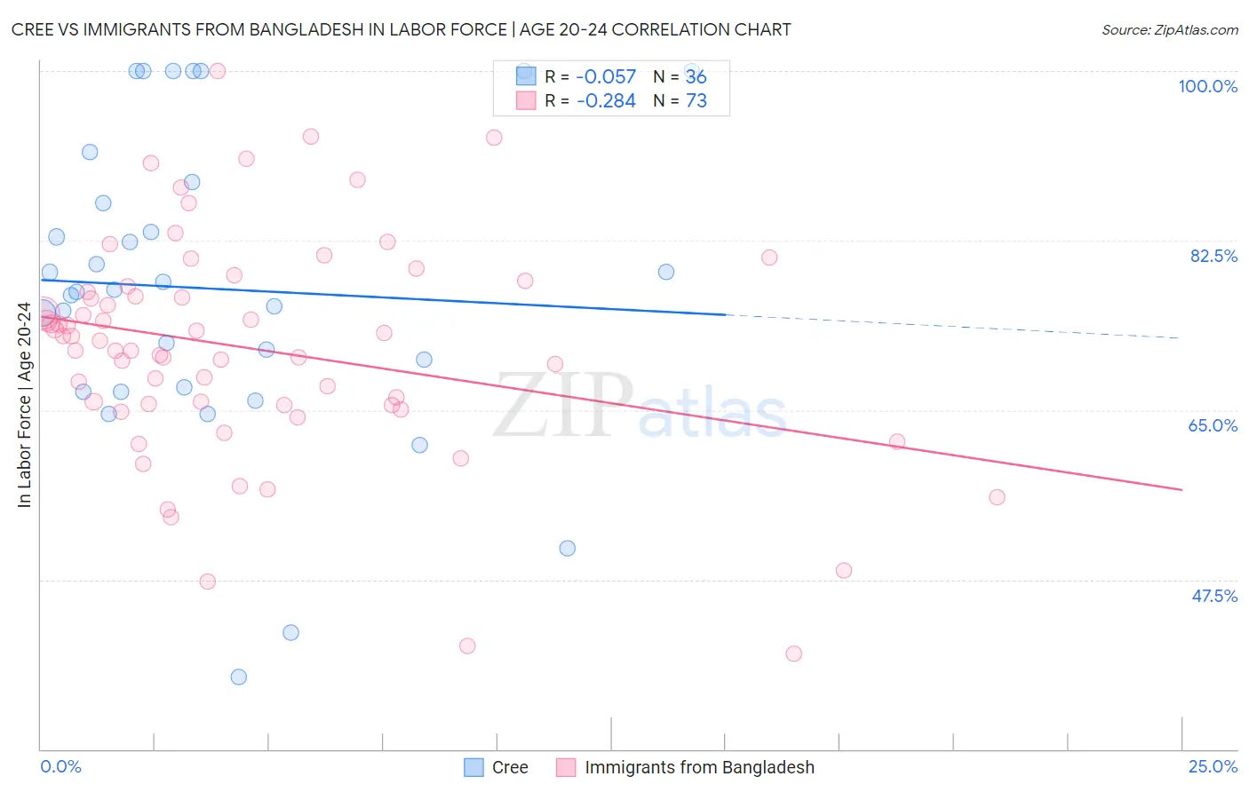 Cree vs Immigrants from Bangladesh In Labor Force | Age 20-24