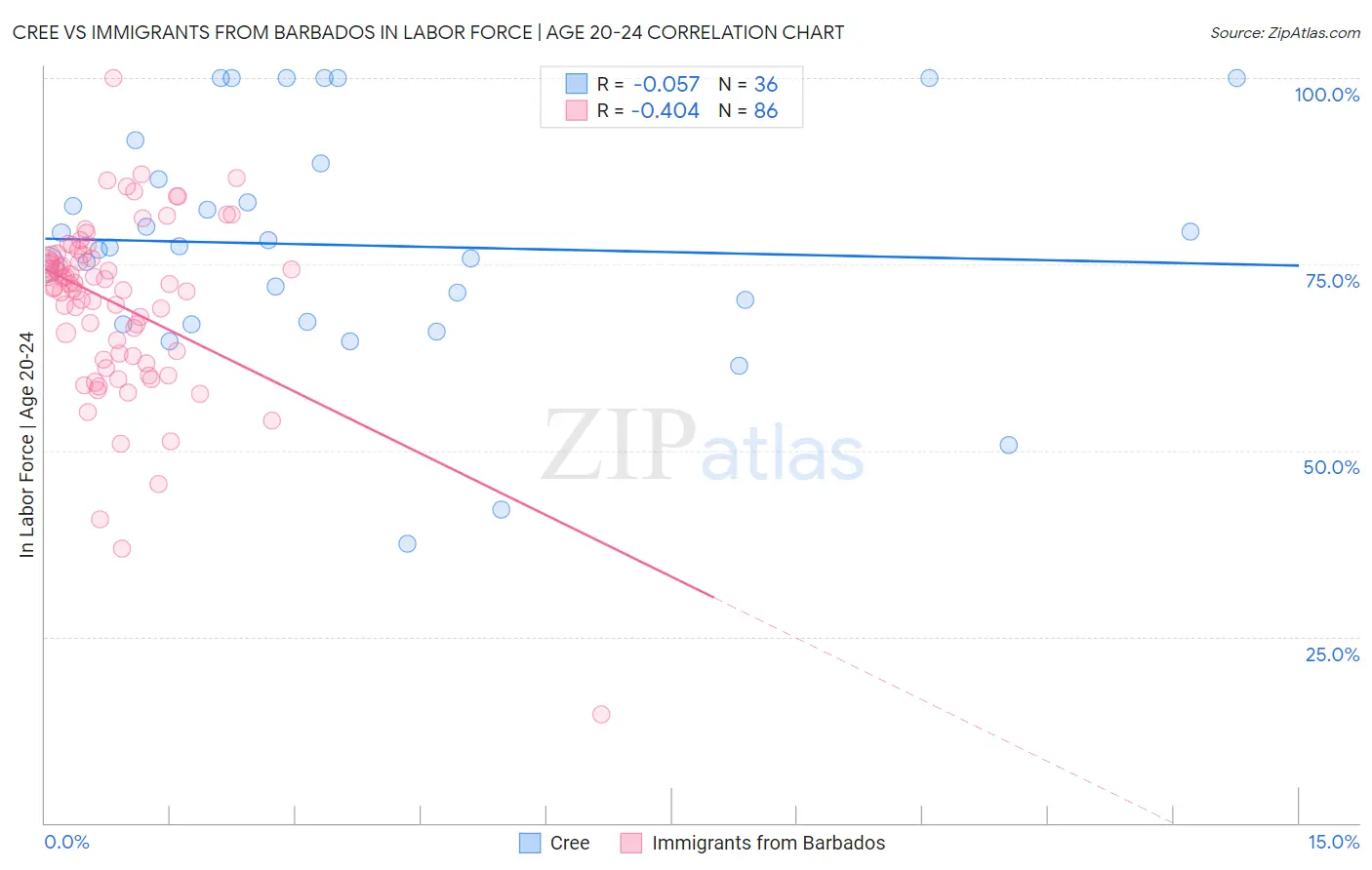 Cree vs Immigrants from Barbados In Labor Force | Age 20-24