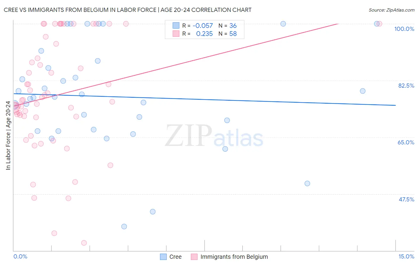 Cree vs Immigrants from Belgium In Labor Force | Age 20-24