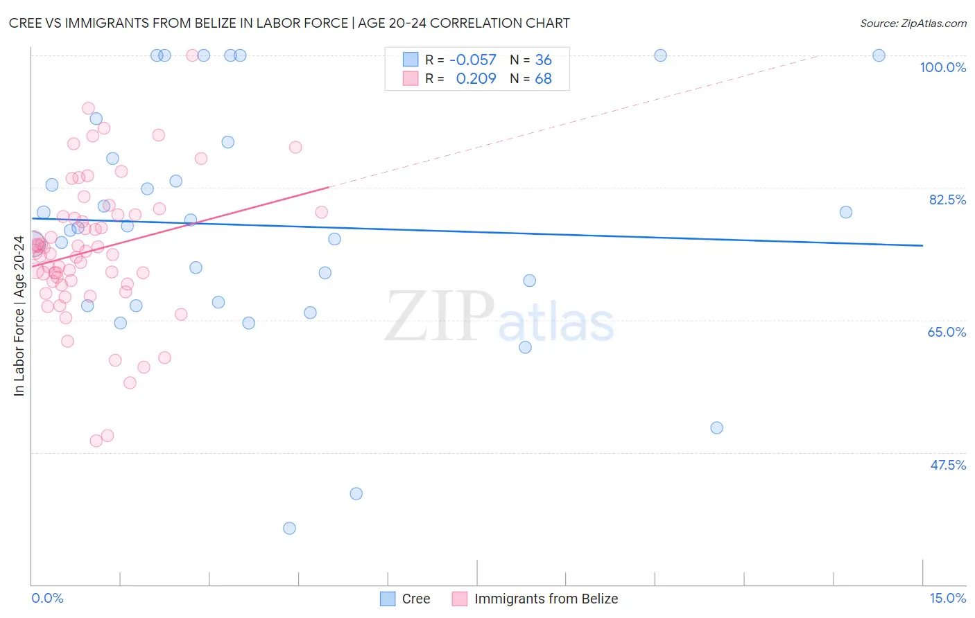 Cree vs Immigrants from Belize In Labor Force | Age 20-24