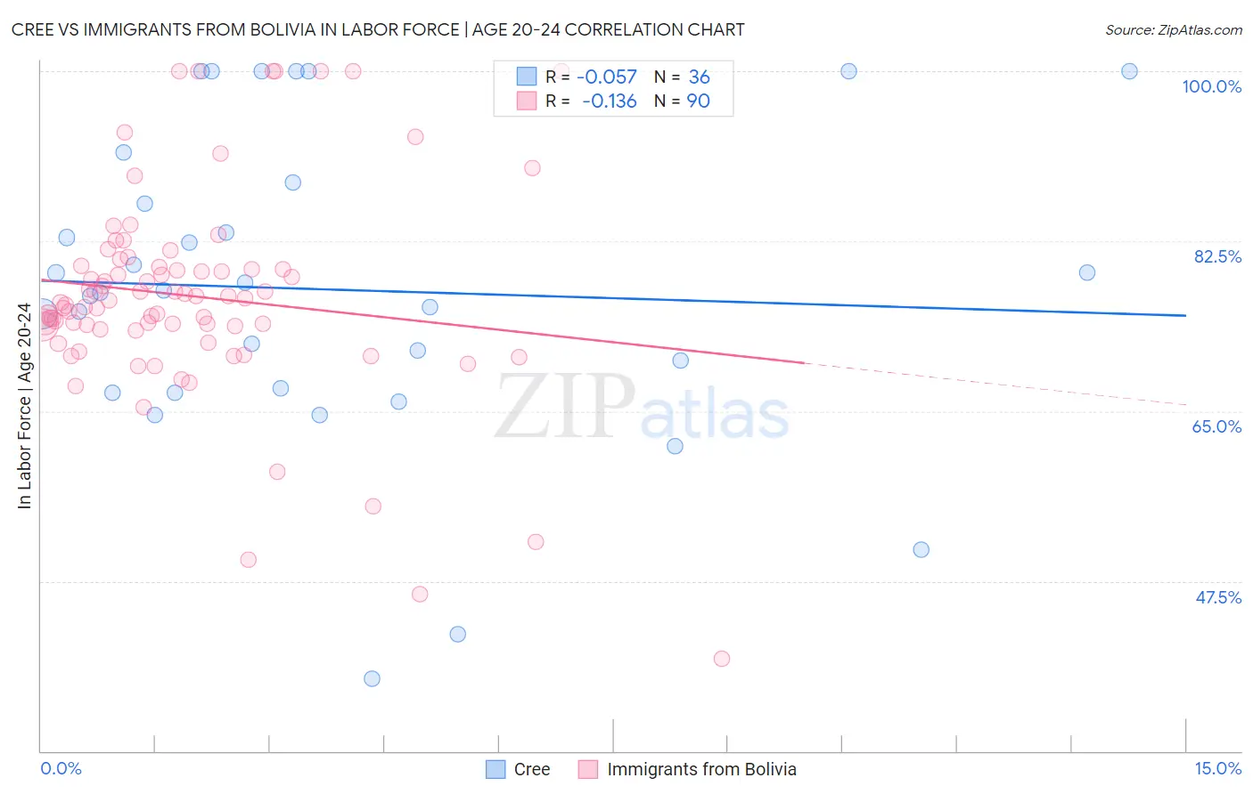 Cree vs Immigrants from Bolivia In Labor Force | Age 20-24