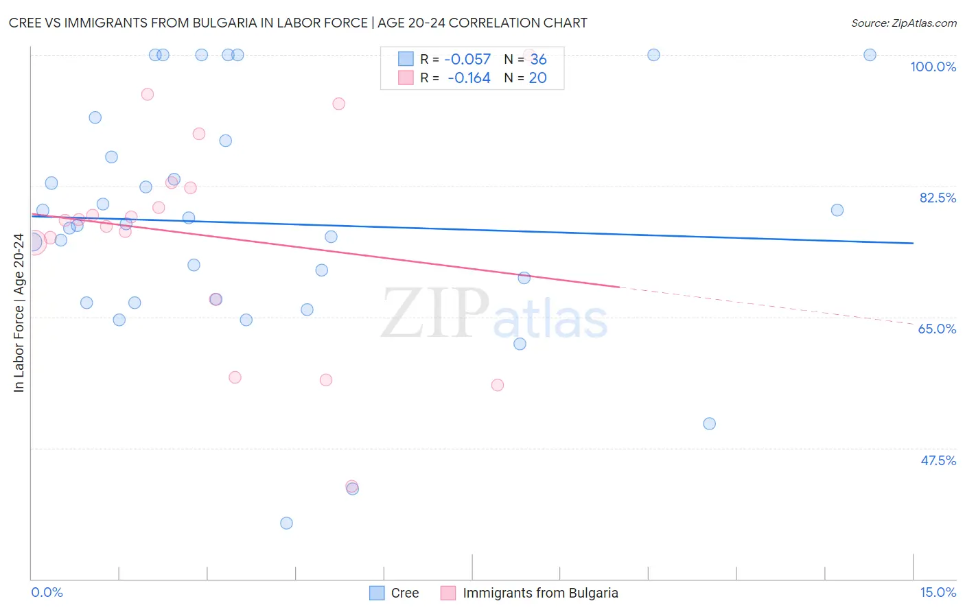 Cree vs Immigrants from Bulgaria In Labor Force | Age 20-24
