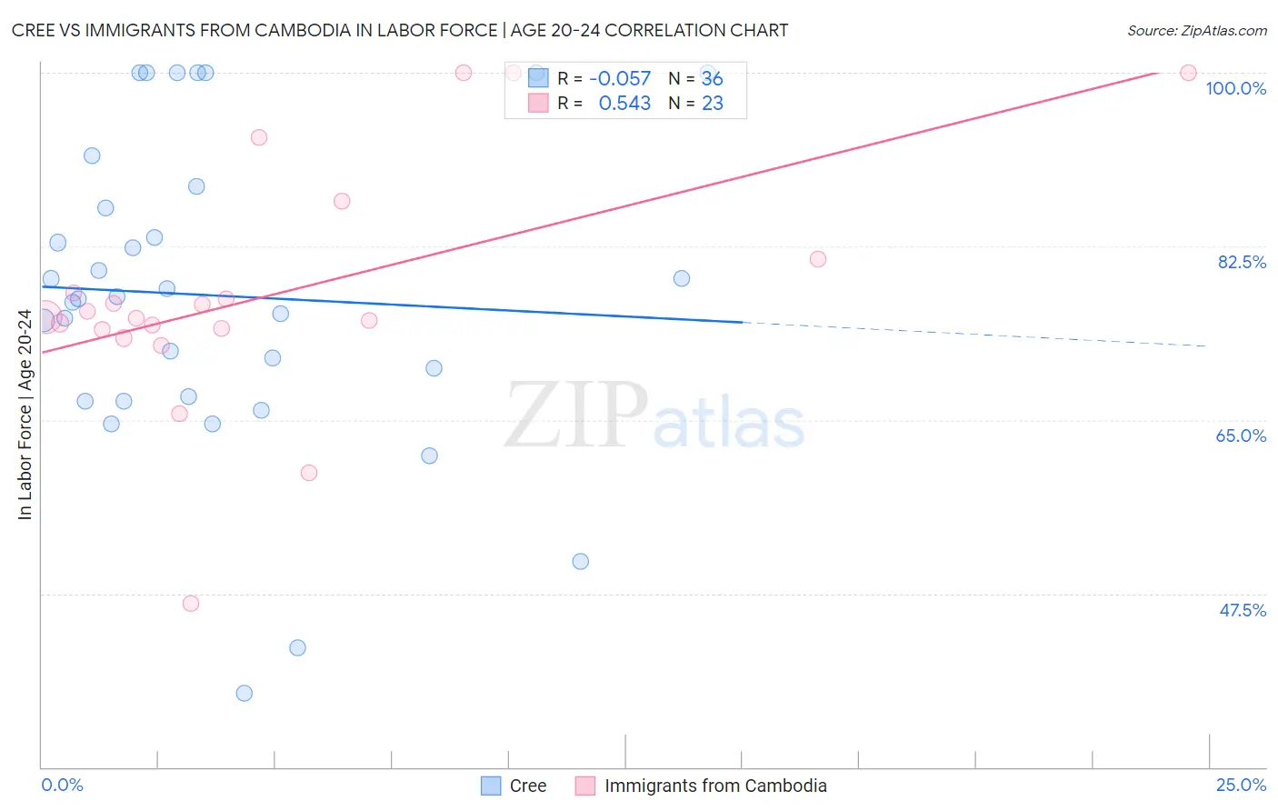 Cree vs Immigrants from Cambodia In Labor Force | Age 20-24