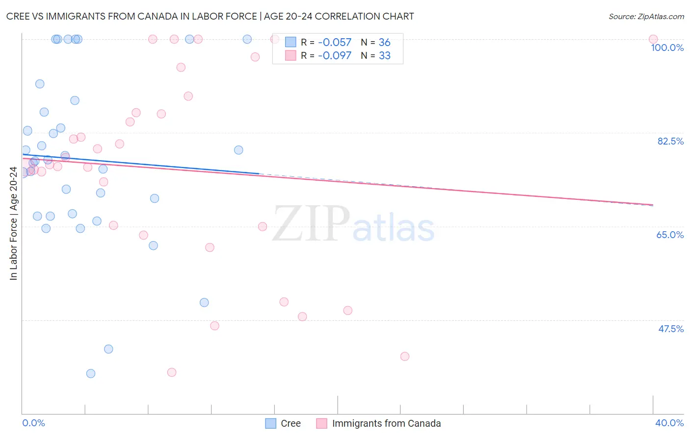 Cree vs Immigrants from Canada In Labor Force | Age 20-24