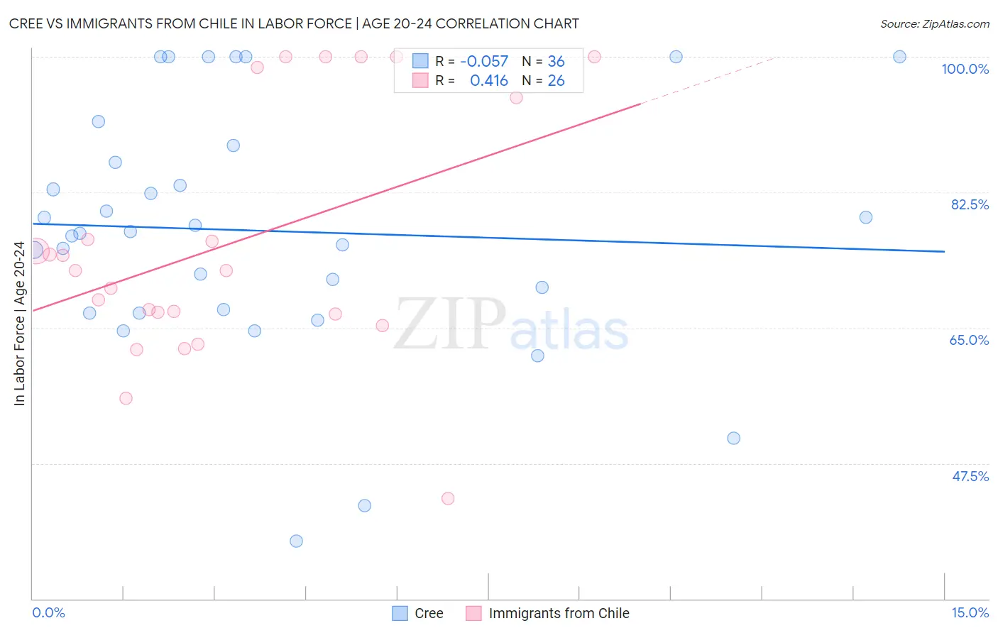 Cree vs Immigrants from Chile In Labor Force | Age 20-24