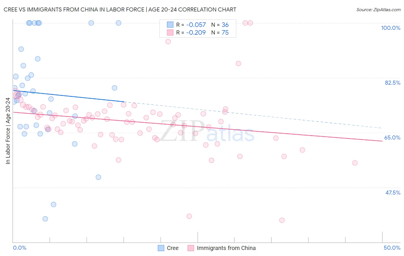 Cree vs Immigrants from China In Labor Force | Age 20-24