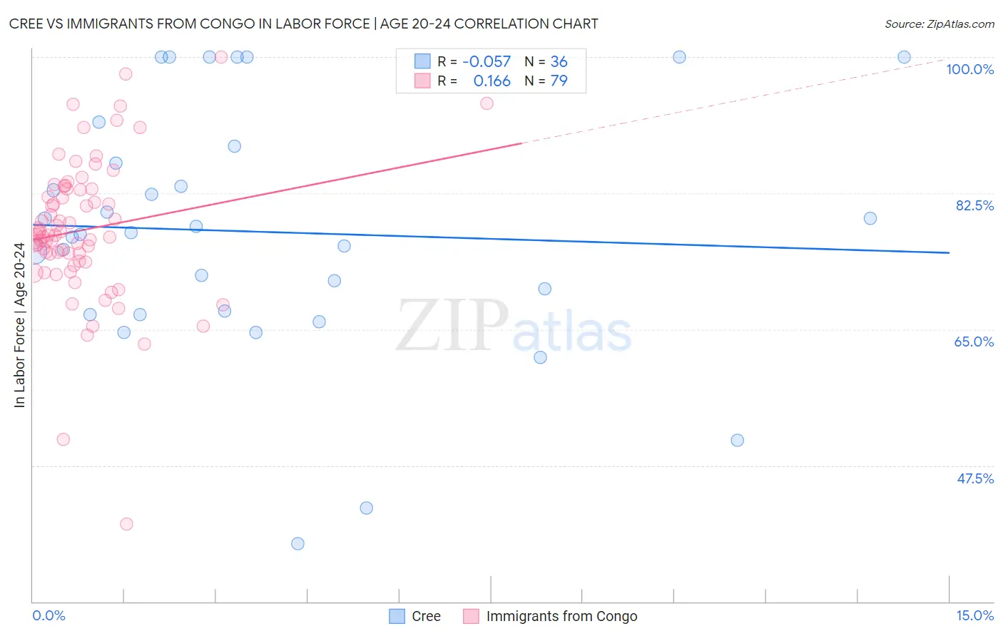 Cree vs Immigrants from Congo In Labor Force | Age 20-24