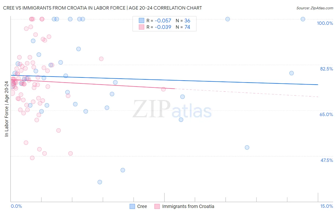 Cree vs Immigrants from Croatia In Labor Force | Age 20-24