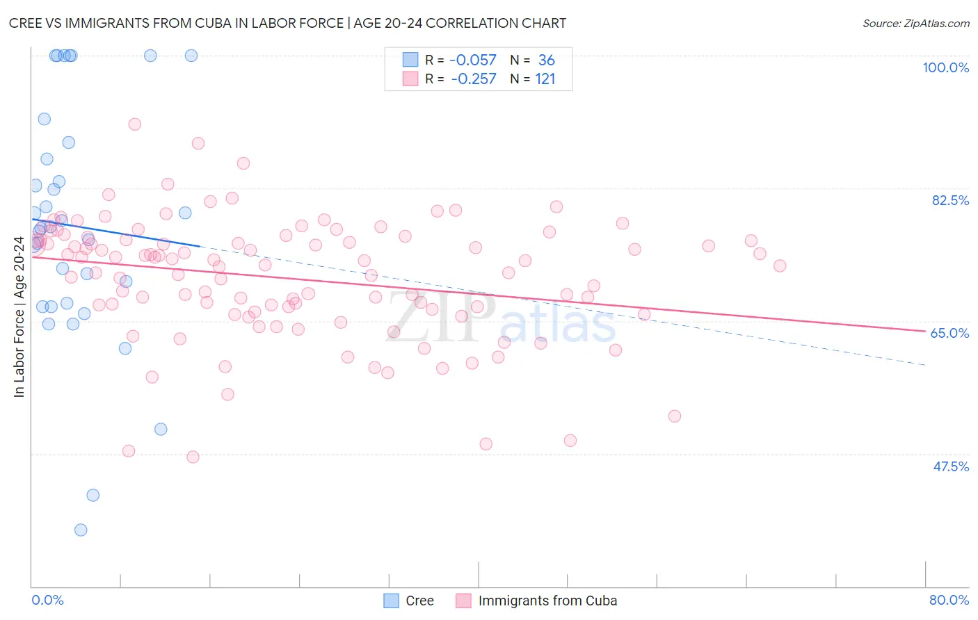Cree vs Immigrants from Cuba In Labor Force | Age 20-24
