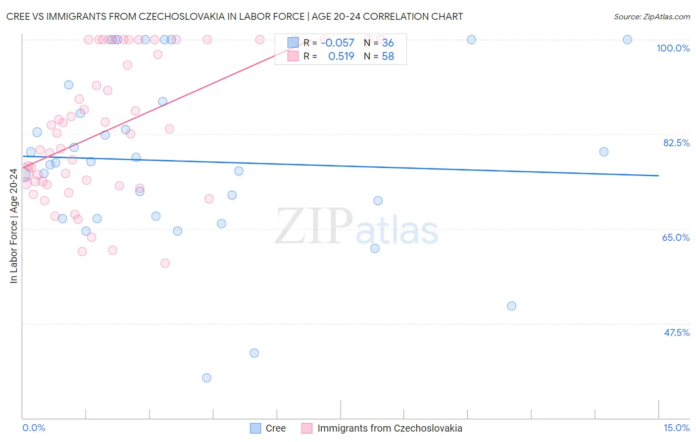 Cree vs Immigrants from Czechoslovakia In Labor Force | Age 20-24