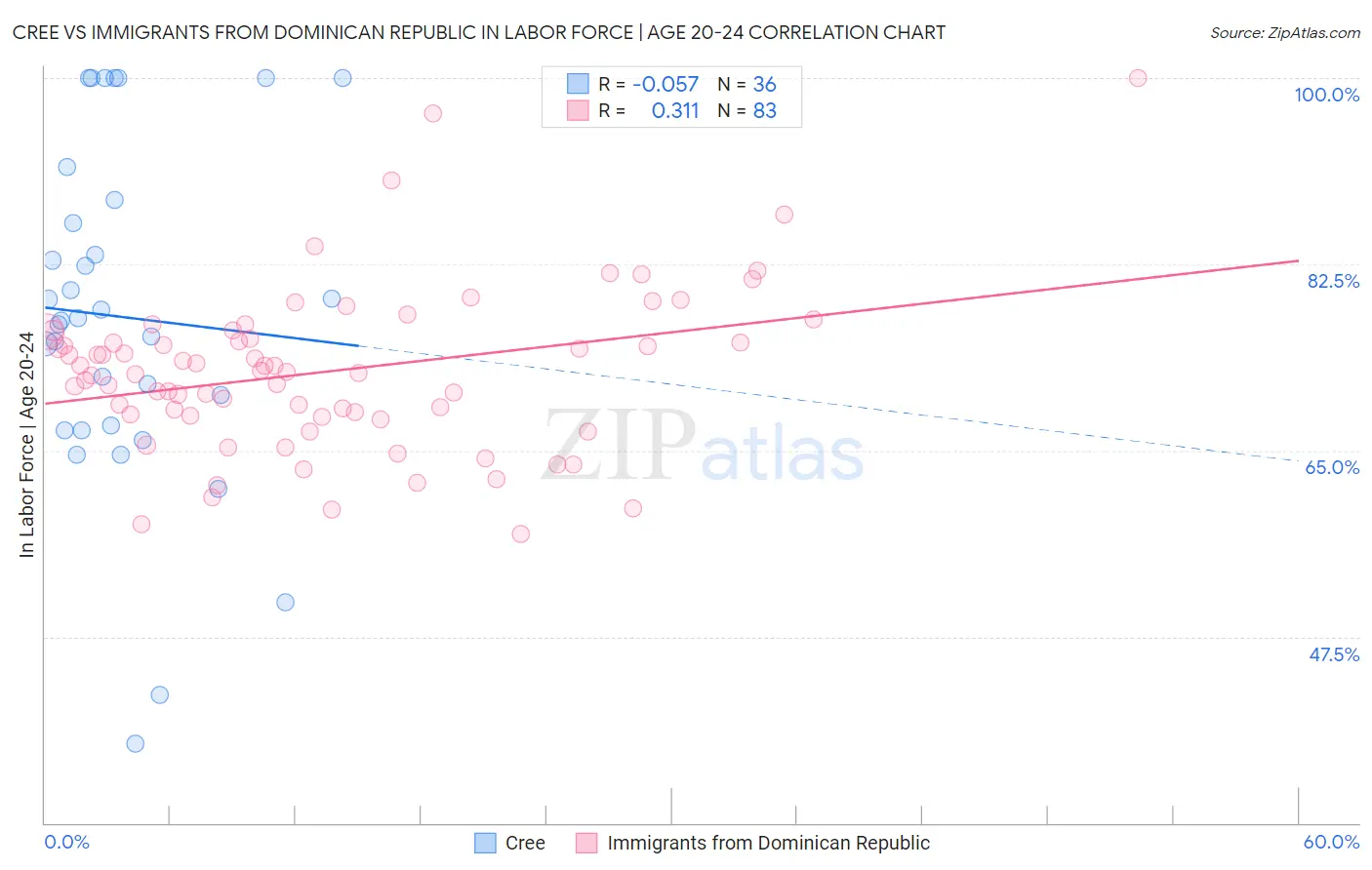 Cree vs Immigrants from Dominican Republic In Labor Force | Age 20-24