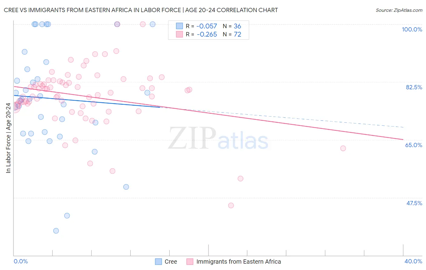 Cree vs Immigrants from Eastern Africa In Labor Force | Age 20-24