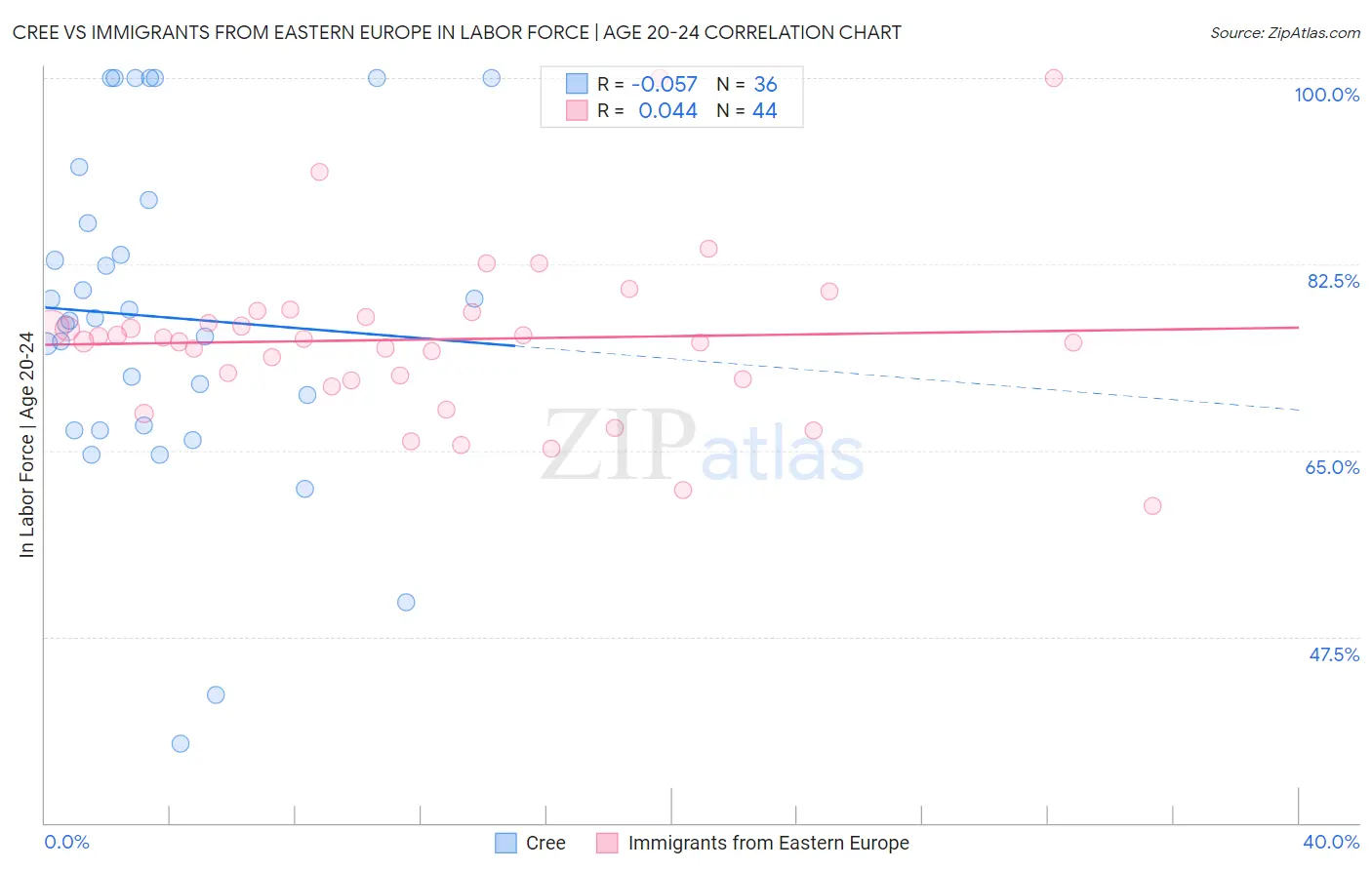 Cree vs Immigrants from Eastern Europe In Labor Force | Age 20-24