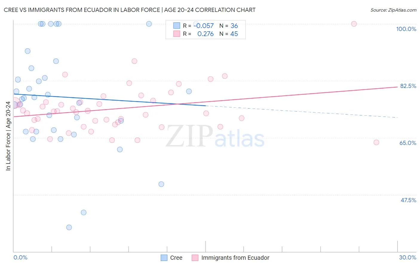 Cree vs Immigrants from Ecuador In Labor Force | Age 20-24