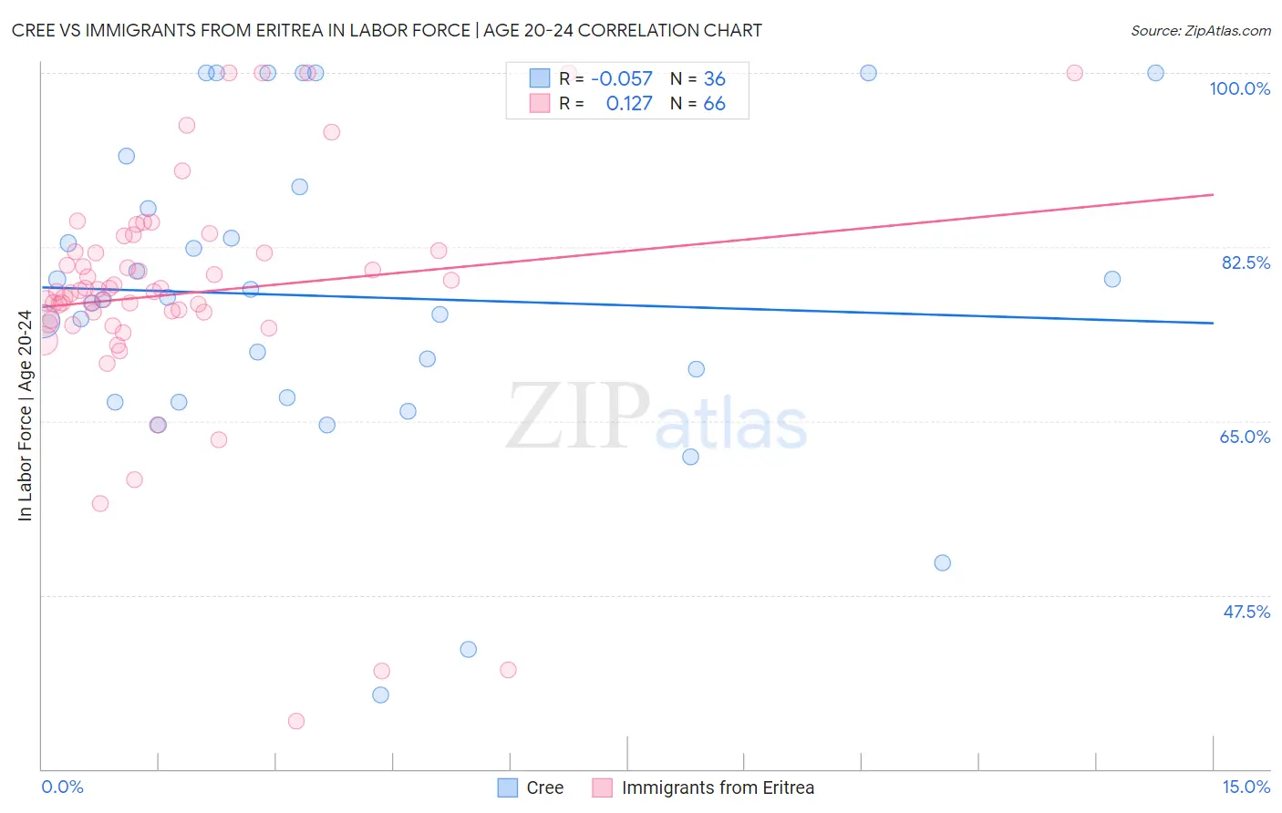 Cree vs Immigrants from Eritrea In Labor Force | Age 20-24