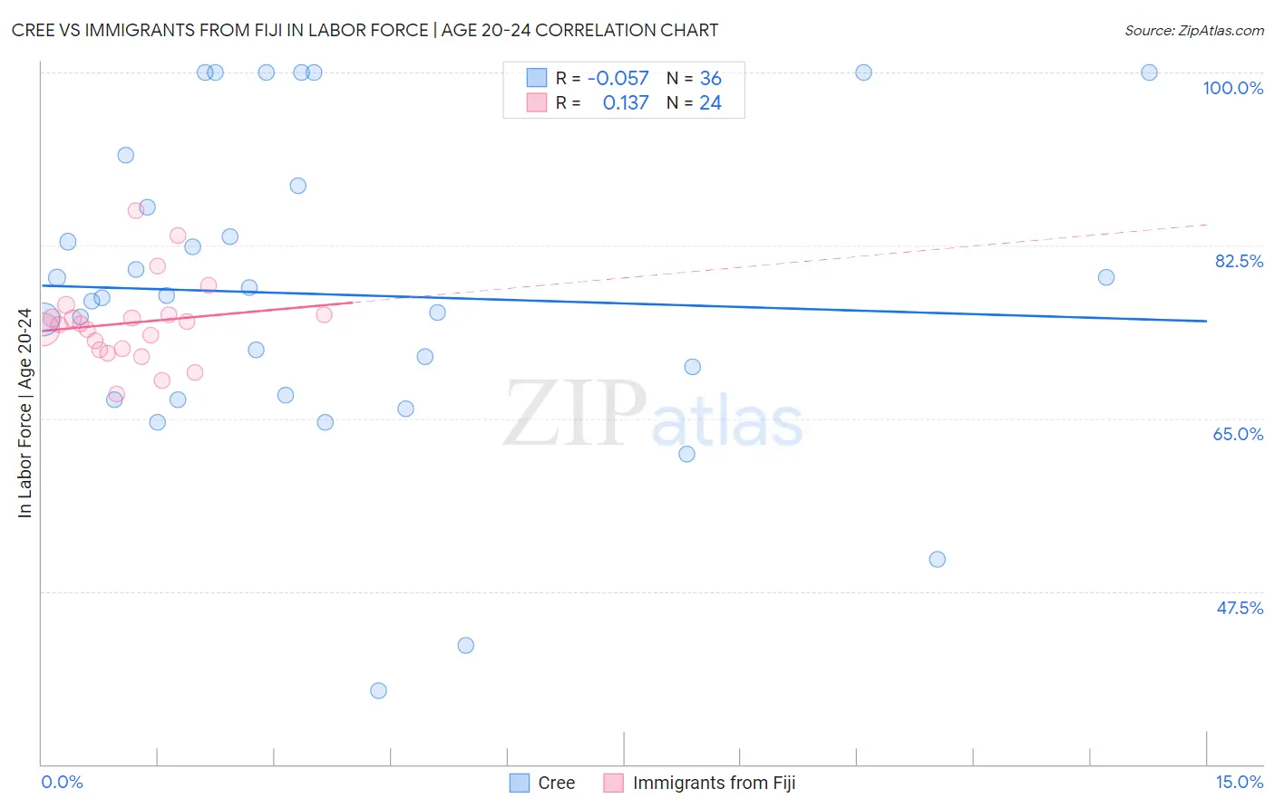 Cree vs Immigrants from Fiji In Labor Force | Age 20-24