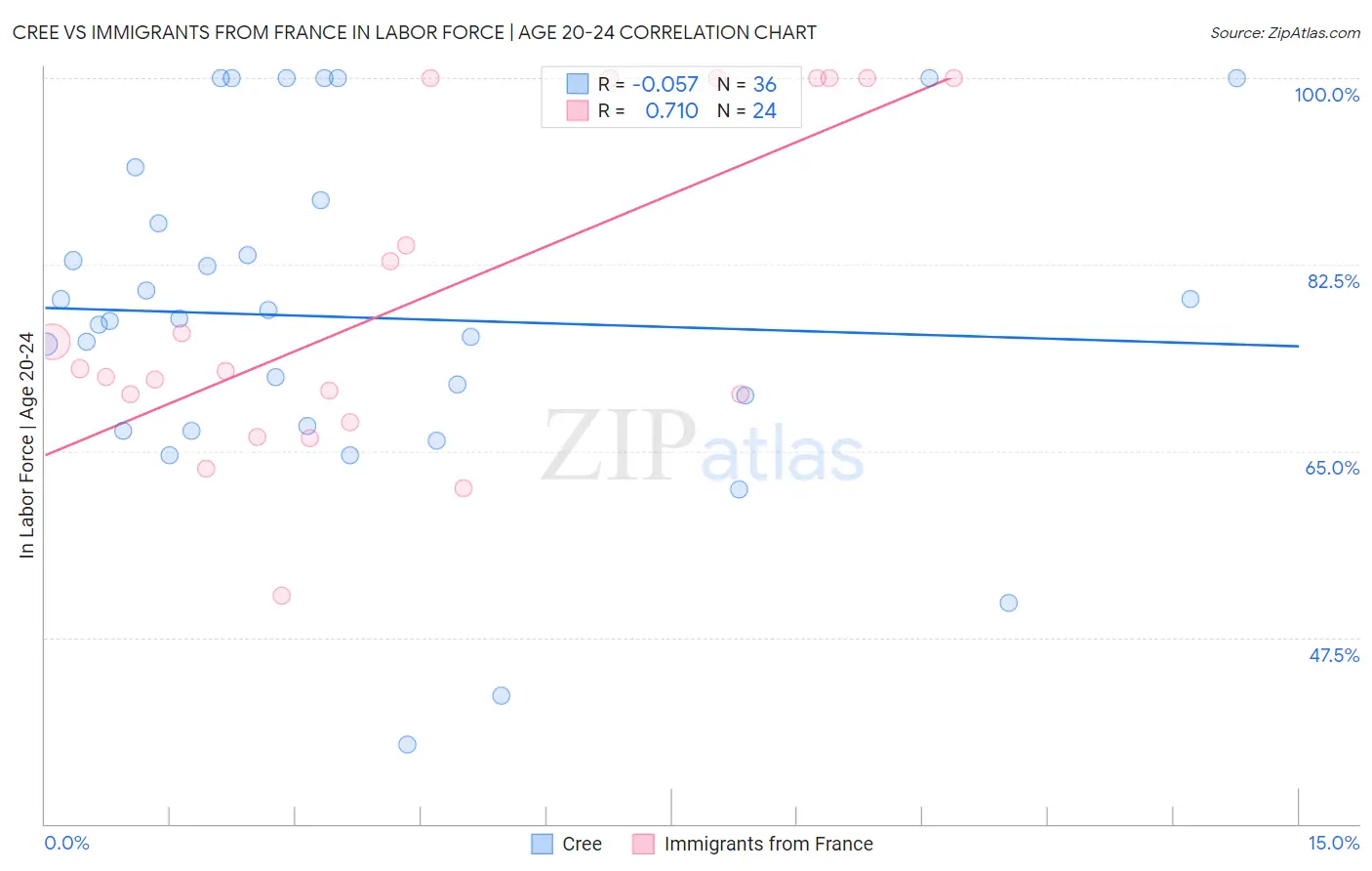 Cree vs Immigrants from France In Labor Force | Age 20-24