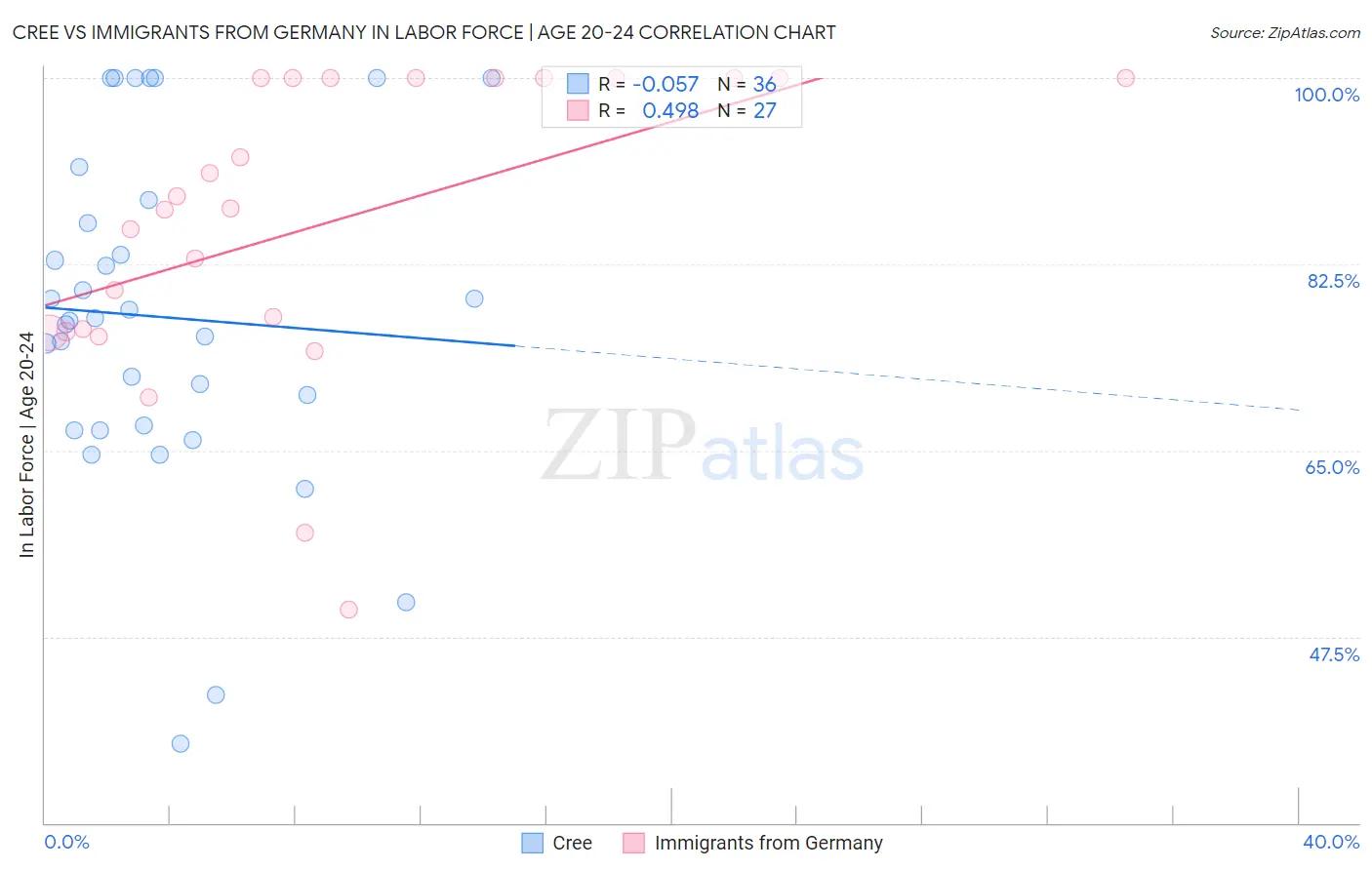 Cree vs Immigrants from Germany In Labor Force | Age 20-24