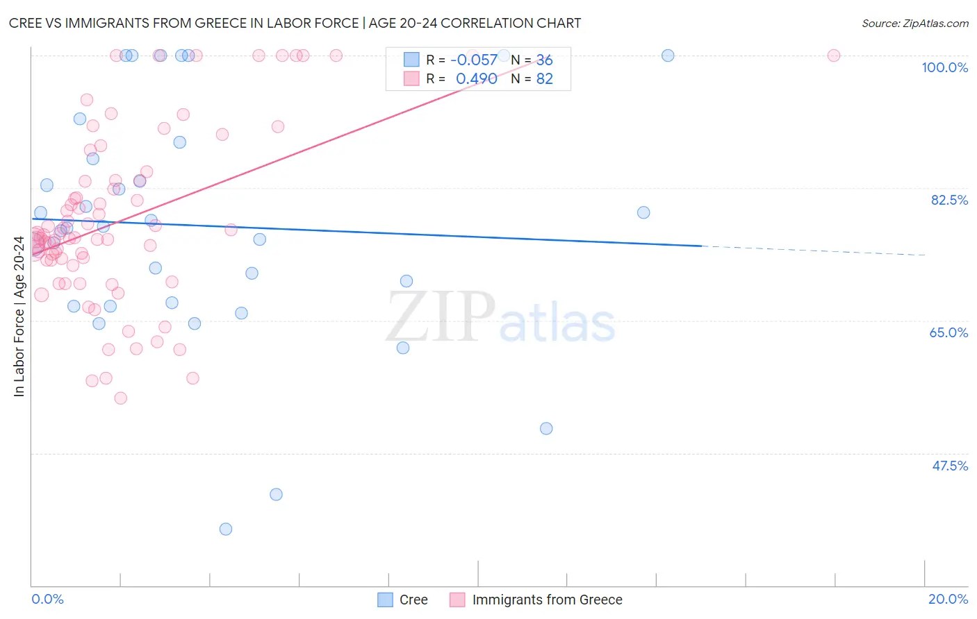 Cree vs Immigrants from Greece In Labor Force | Age 20-24