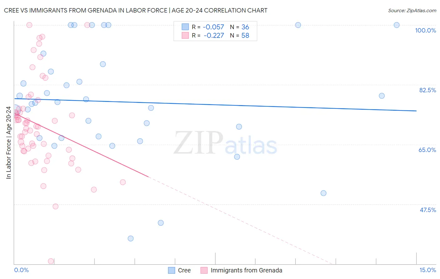 Cree vs Immigrants from Grenada In Labor Force | Age 20-24