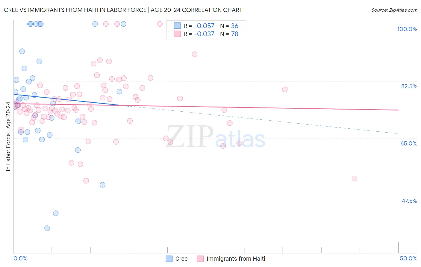 Cree vs Immigrants from Haiti In Labor Force | Age 20-24