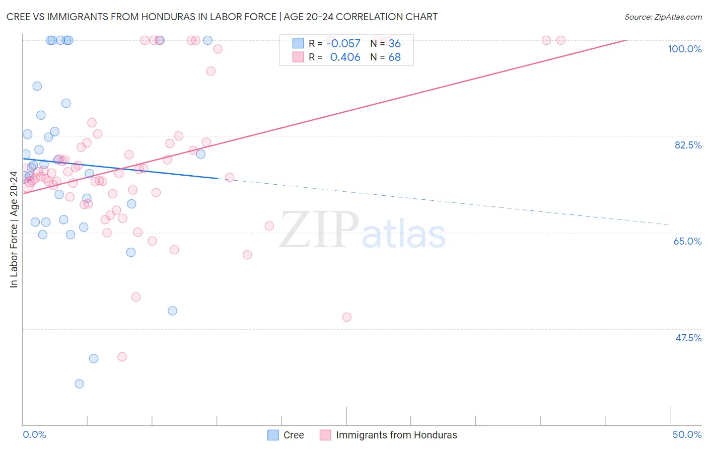 Cree vs Immigrants from Honduras In Labor Force | Age 20-24