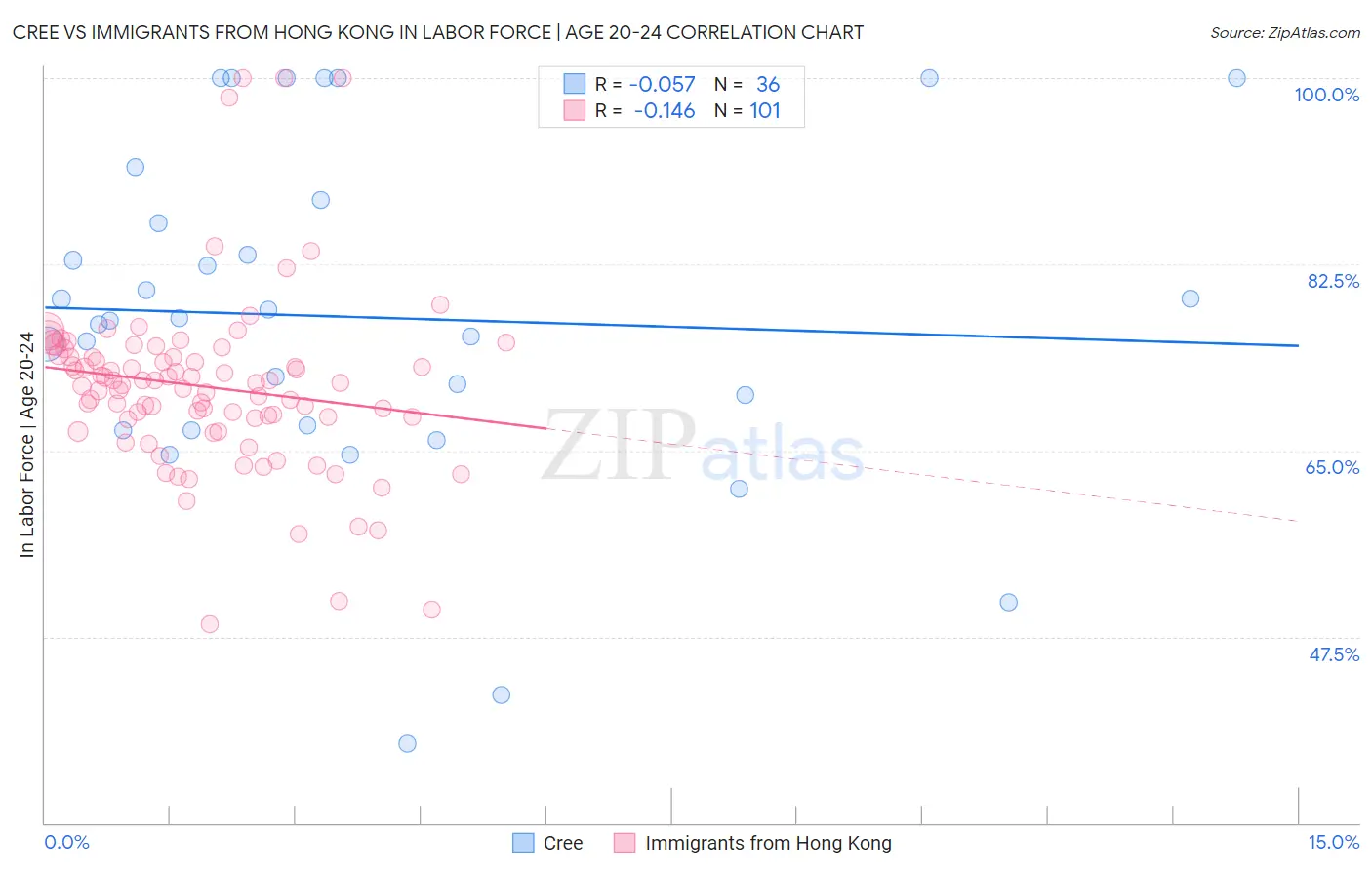 Cree vs Immigrants from Hong Kong In Labor Force | Age 20-24