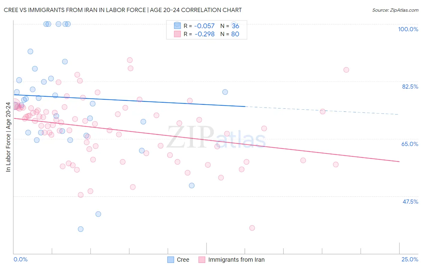 Cree vs Immigrants from Iran In Labor Force | Age 20-24