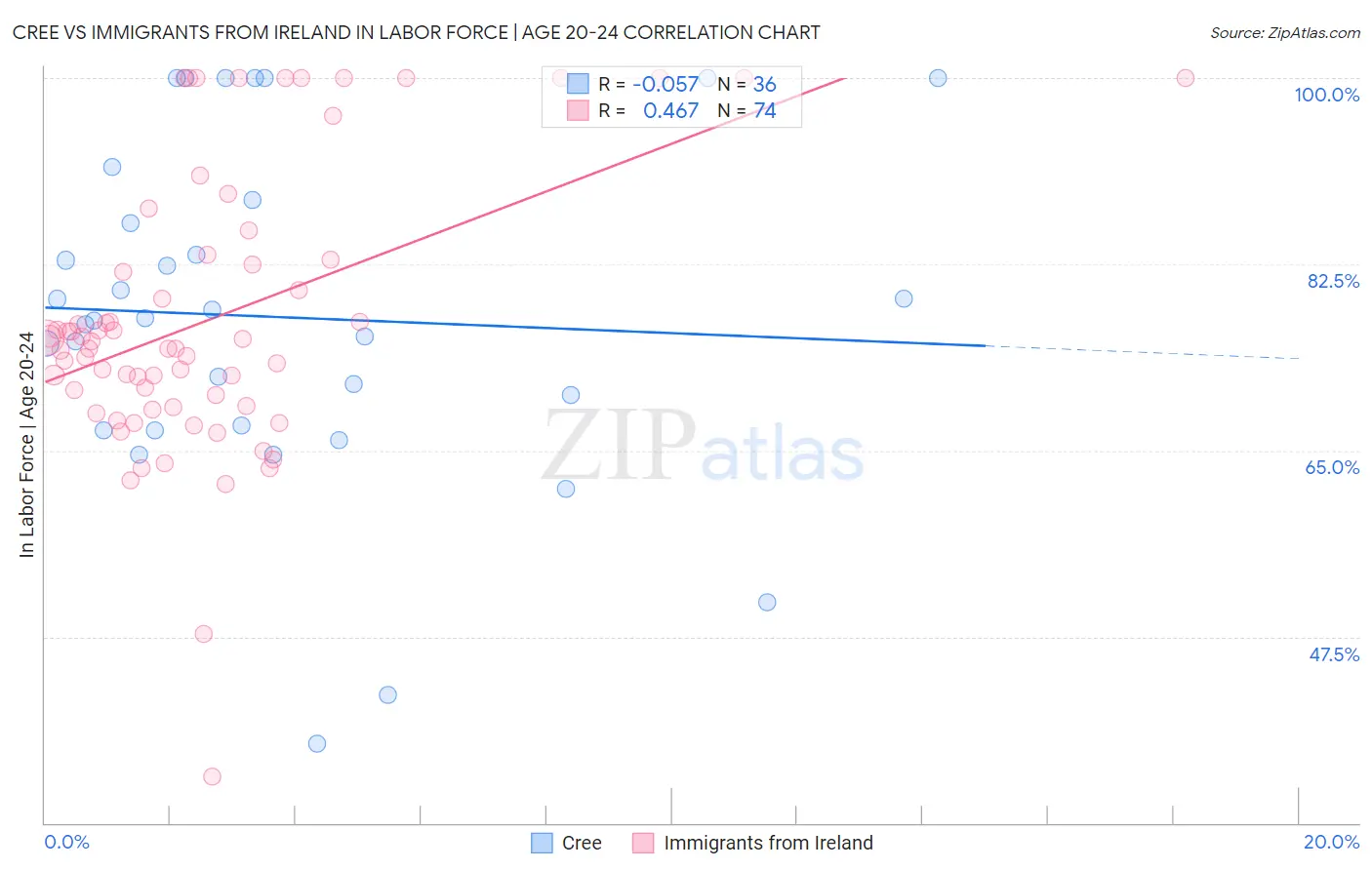 Cree vs Immigrants from Ireland In Labor Force | Age 20-24