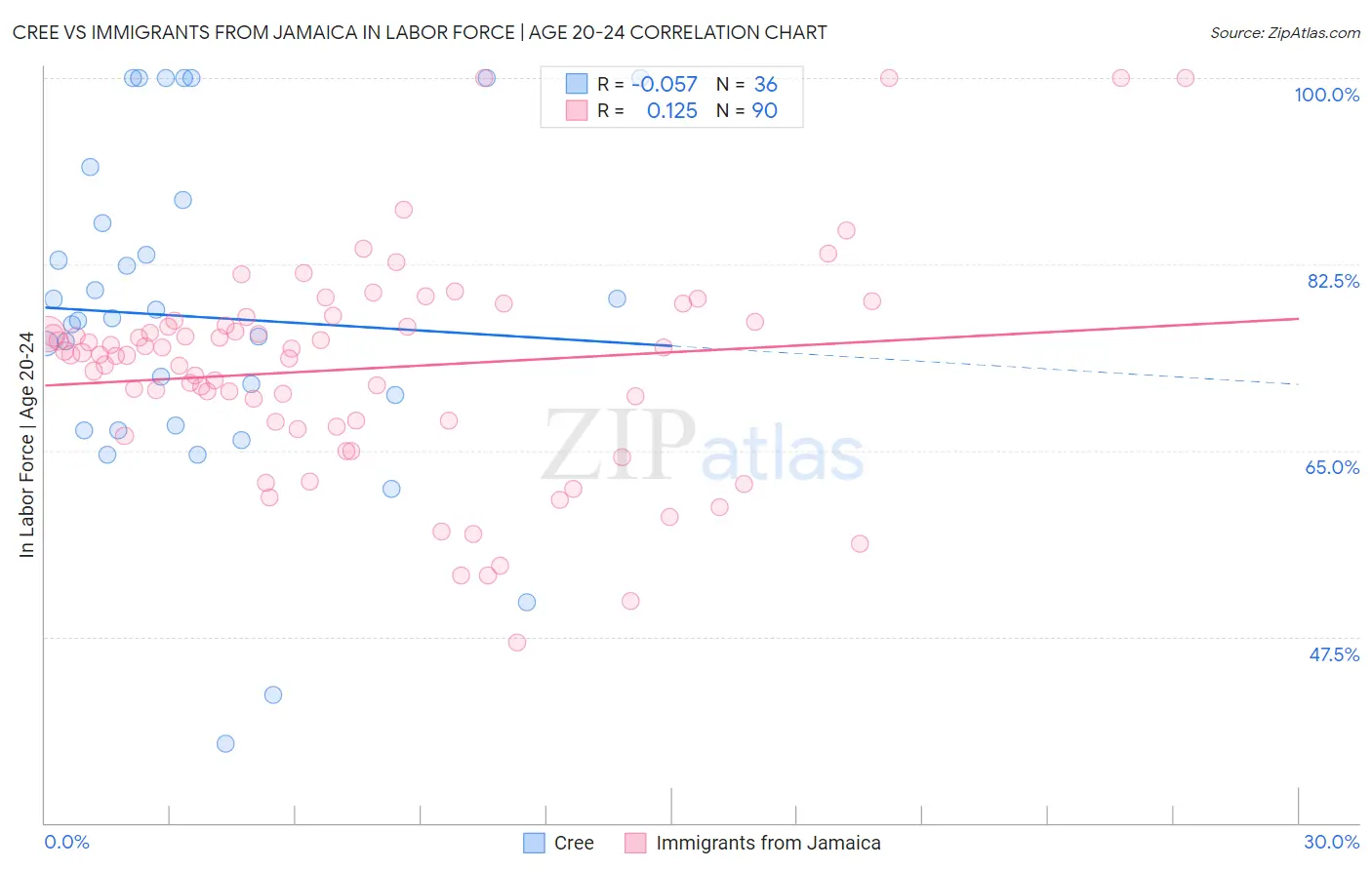 Cree vs Immigrants from Jamaica In Labor Force | Age 20-24