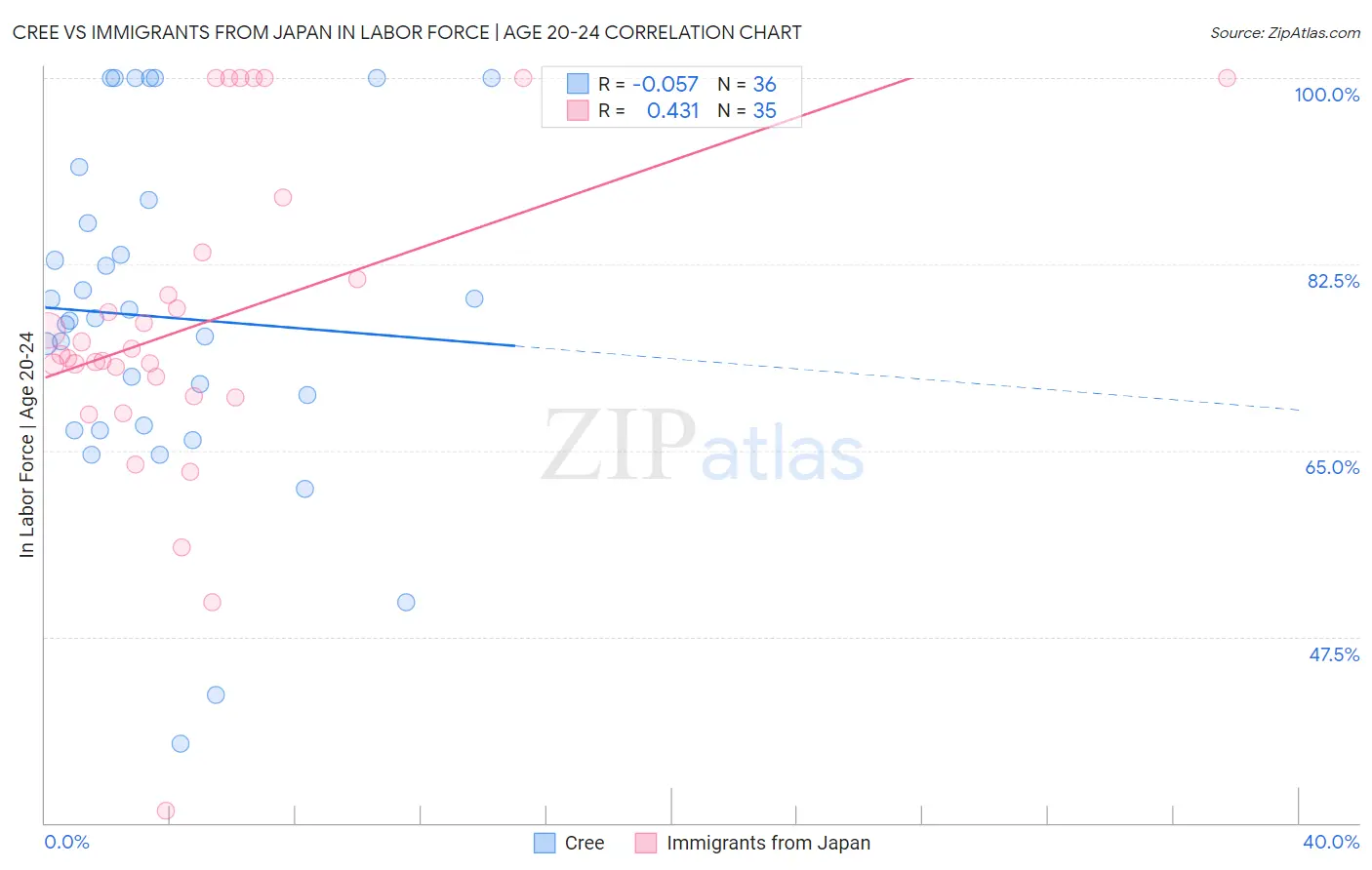 Cree vs Immigrants from Japan In Labor Force | Age 20-24