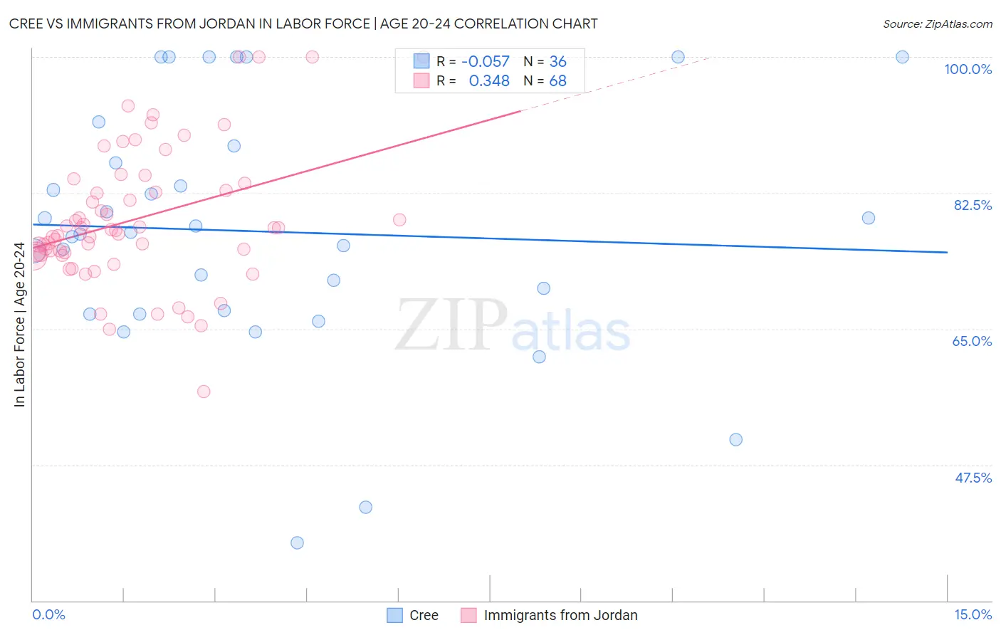 Cree vs Immigrants from Jordan In Labor Force | Age 20-24